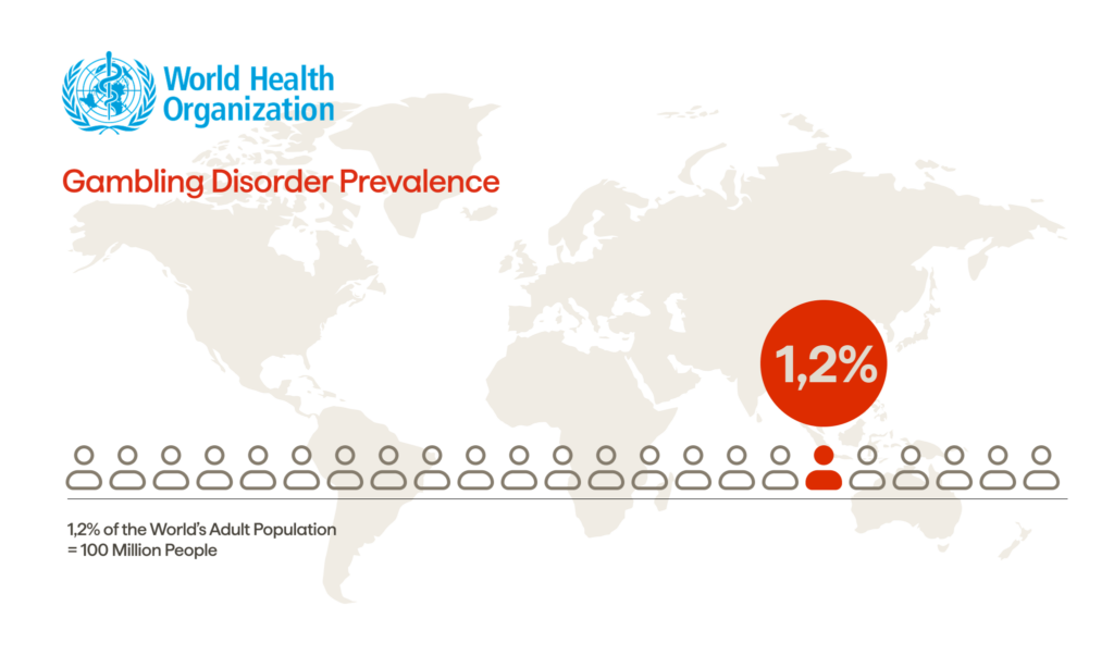 Estimated percentage of people with a gambling disorder