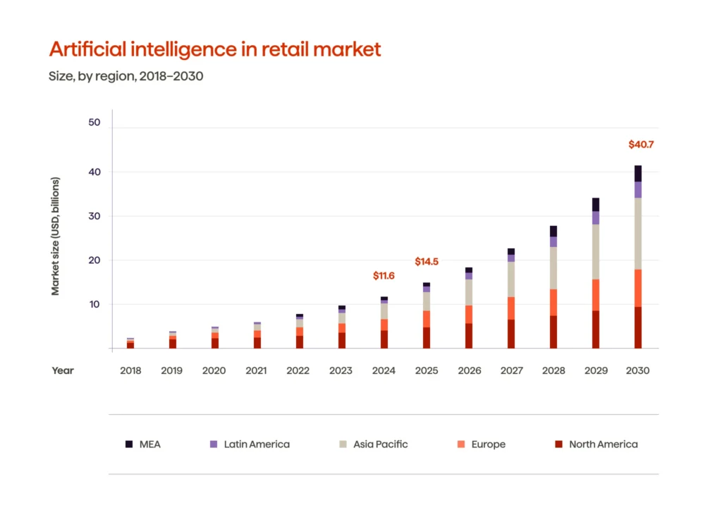 An infographic illustrating the AI in retail market growth (2018-2030)