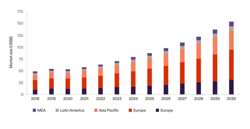 Online gambling market size, 2018-2030 in USD billion