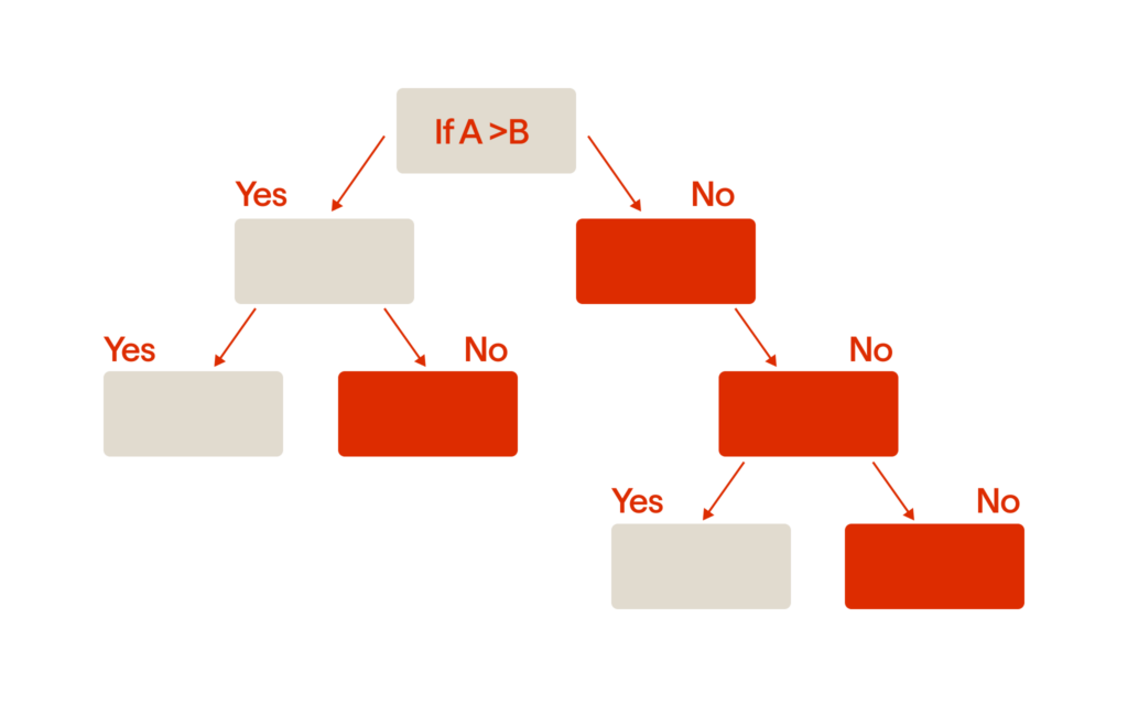 Random Forest Method