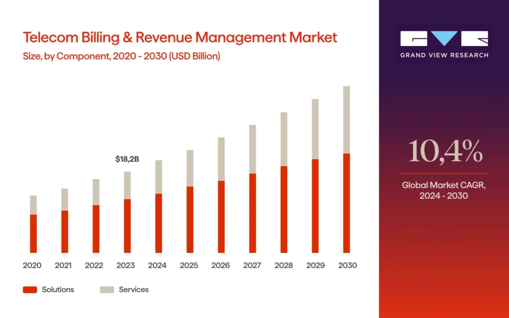 Telecom billing and revenue management market (2020-2030)