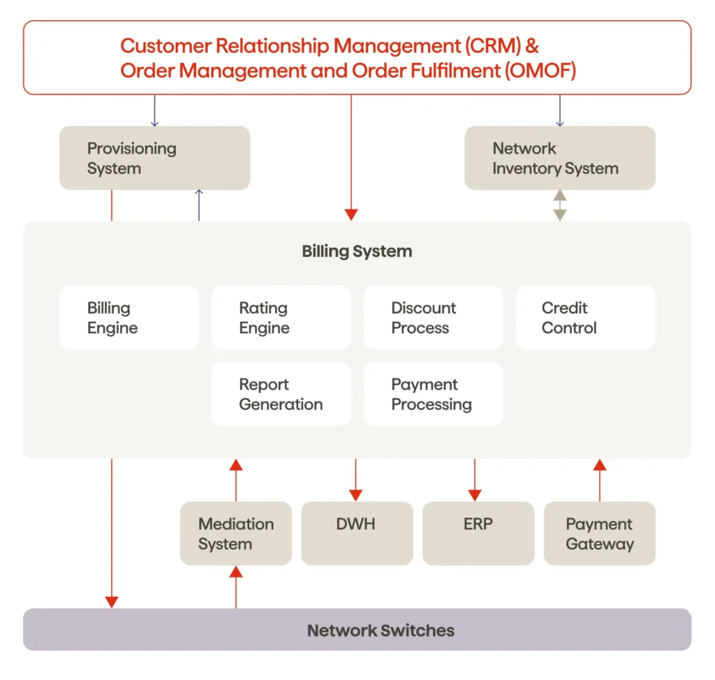 Telecom billing architecture data flow diagram.