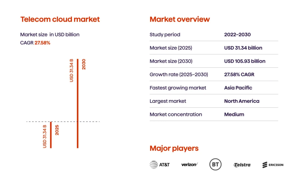 An infographic illustrating the telecom cloud market (2025-2030)