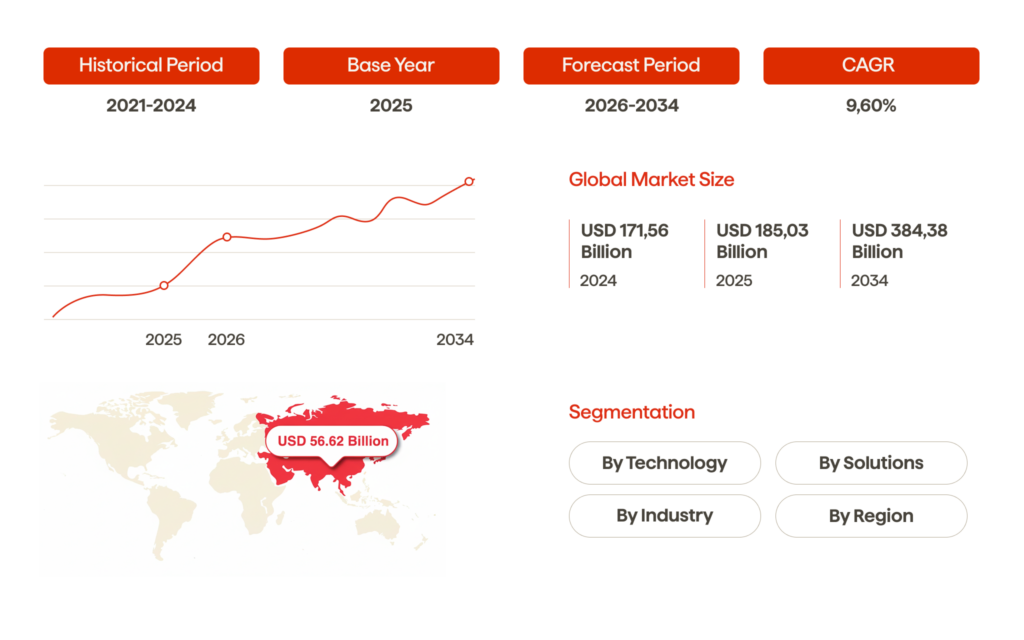 An image illustrating the global smart factory market rise (2024-2032)
