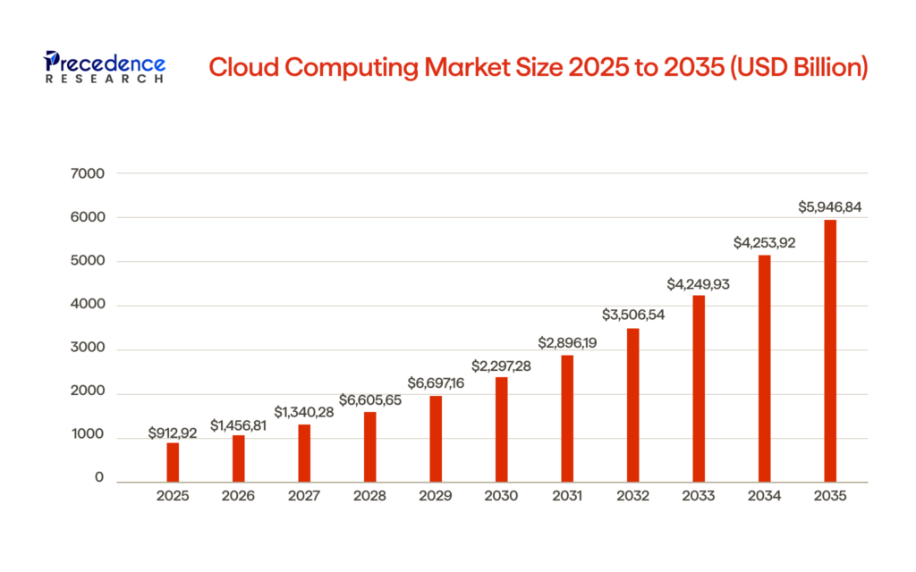 An infographic illustrating the cloud computing market (2025-2035)
