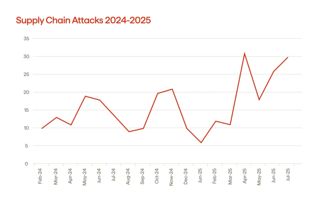 An infographic illustrating the uptick in supply chain attacks (2024-2025)