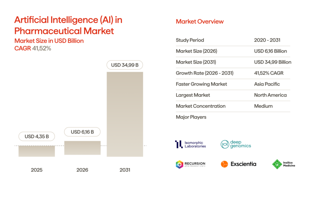 An infographic illustrating the AI in the pharmaceutical market growth (2025-2031)