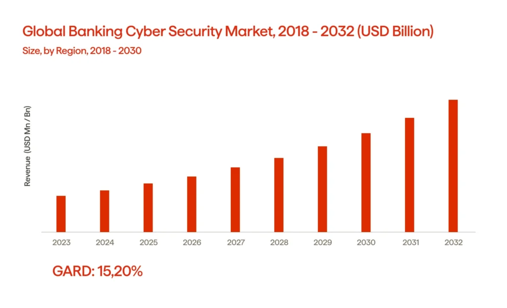 An infographic illustrating the global banking cybersecurity market growth (2024-2034)