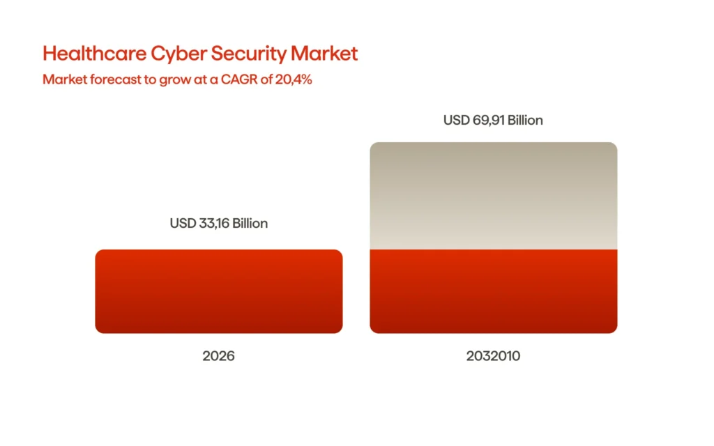 An infographic illustrating the healthcare cybersecurity market growth (2026-2030)