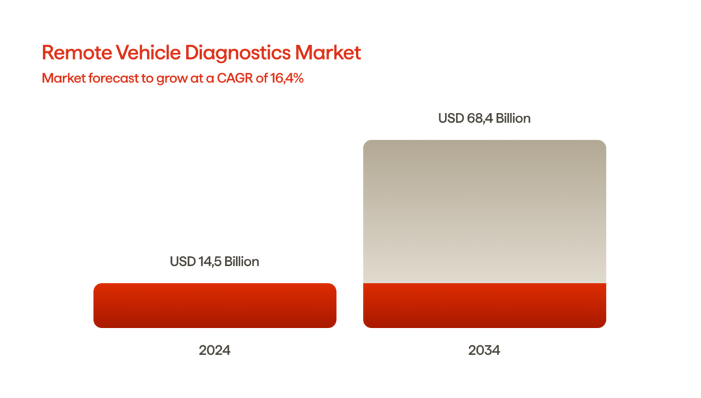 An infographic illustrating the remote vehicle diagnostics market growth (2024-2034)