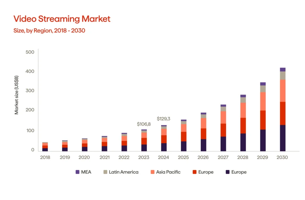 An infographic illustrating the video streaming market growth (2018-2030)