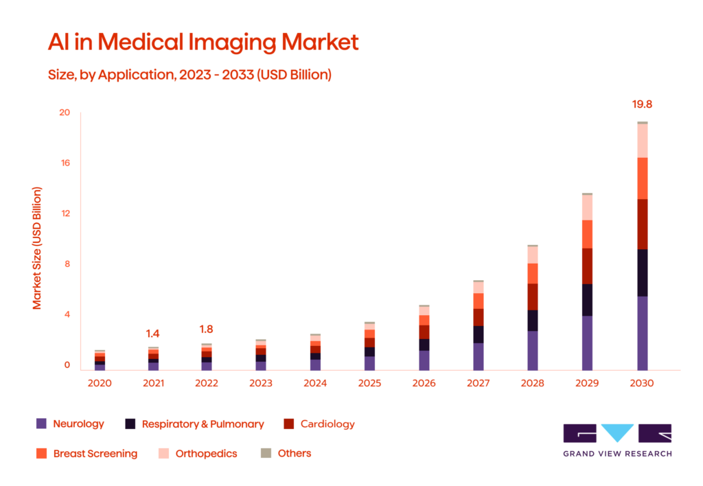 An infographic illustrating the AI in medical imaging market growth (2023-2033)
