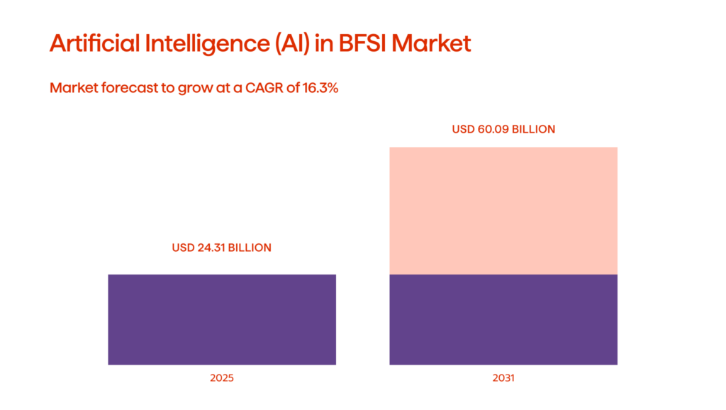 An infographic on the AI in BFSI market (2025-2031)