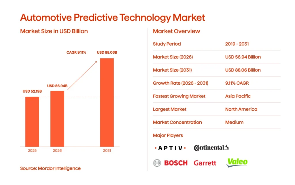 An infographic illustrating the automotive predictive technology market growth (2025-2031)