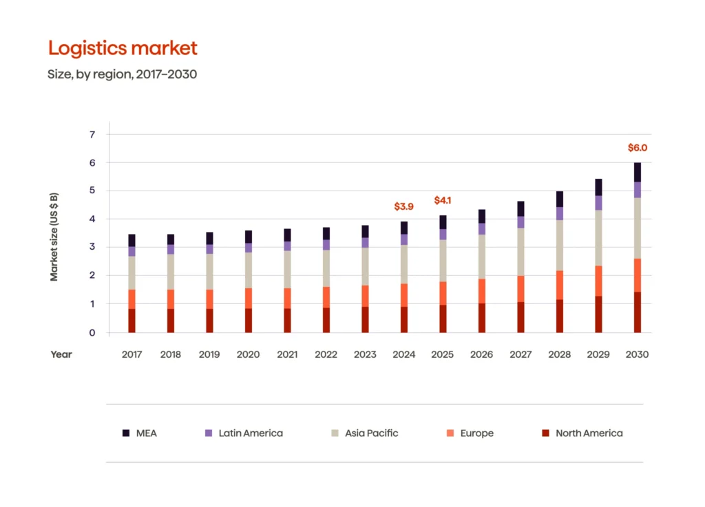 An infographic illustrating the global logistics market growth (2017-2030)
