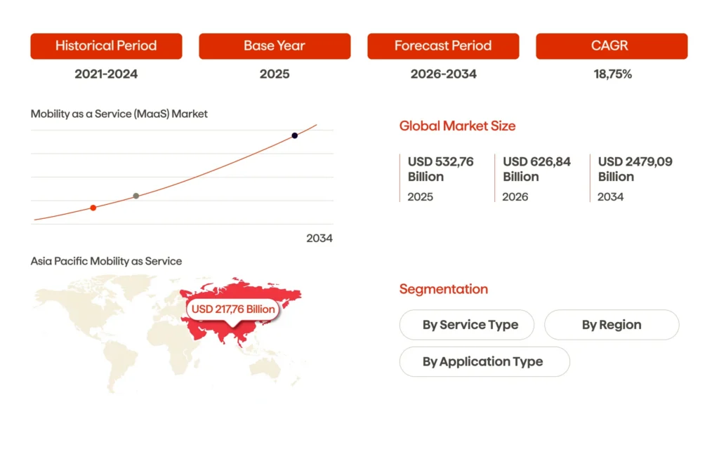 An infographic illustrating the MaaS market growth (2021-2024)