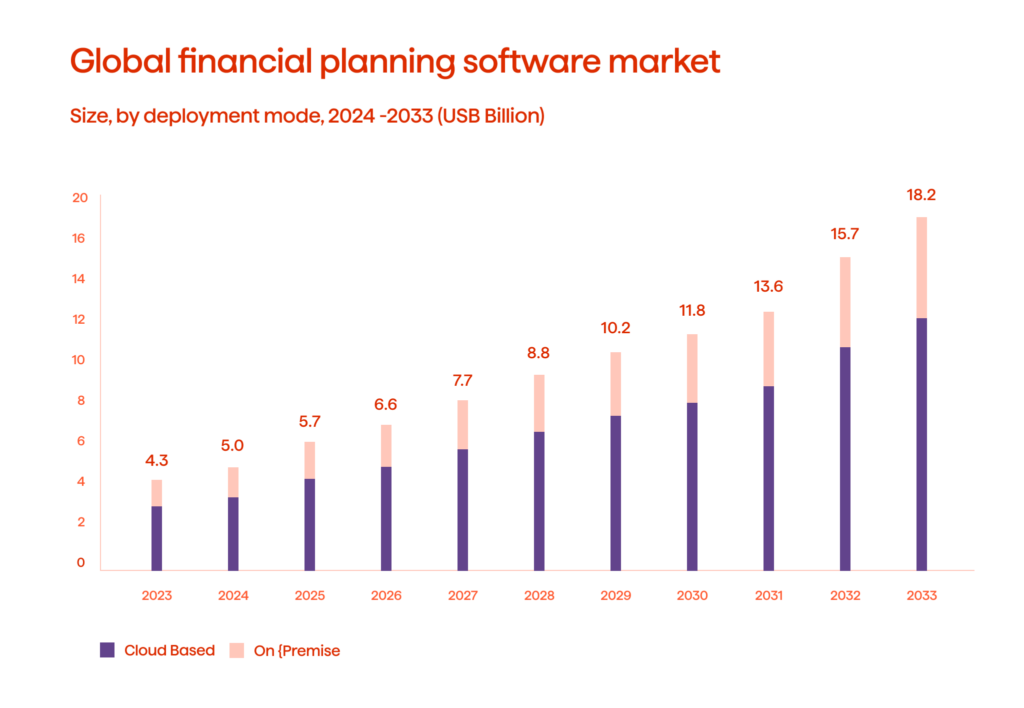 An infographic on the global financial planning software market growth (2023-2033)