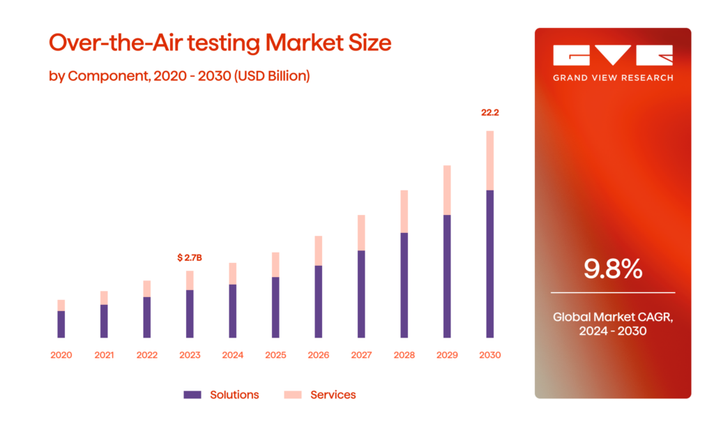 An infographic illustrating the OTA market growth (2021-2024)