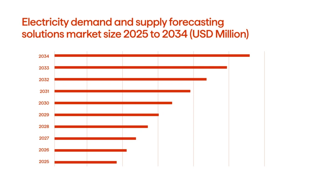 An infographic illustrating the electricity demand and supply forecasting market growth (2025-2034)