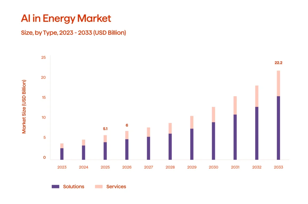 An infographic illustrating the AI in energy market growth (2023-2033)
