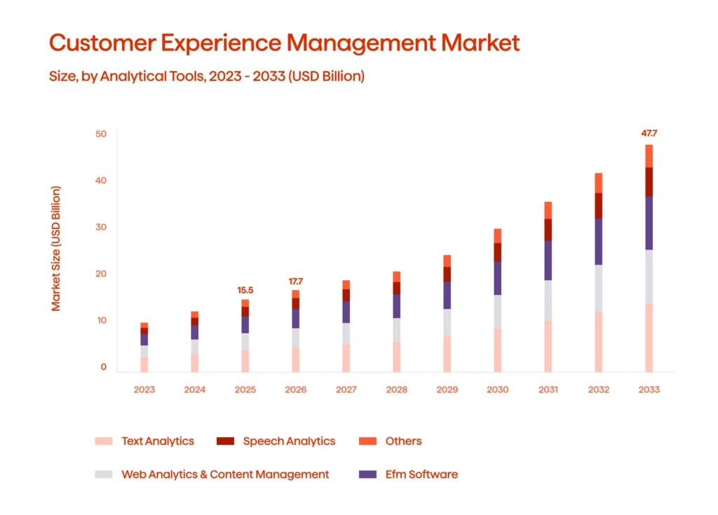 An infographic illustrating the Customer Experience Management market growth (2023-2033) 
