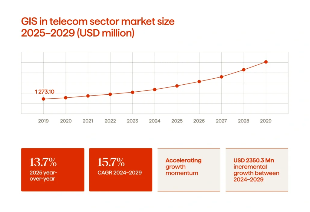 An infographic illustrating GIS in telecom market growth (2019-2029)