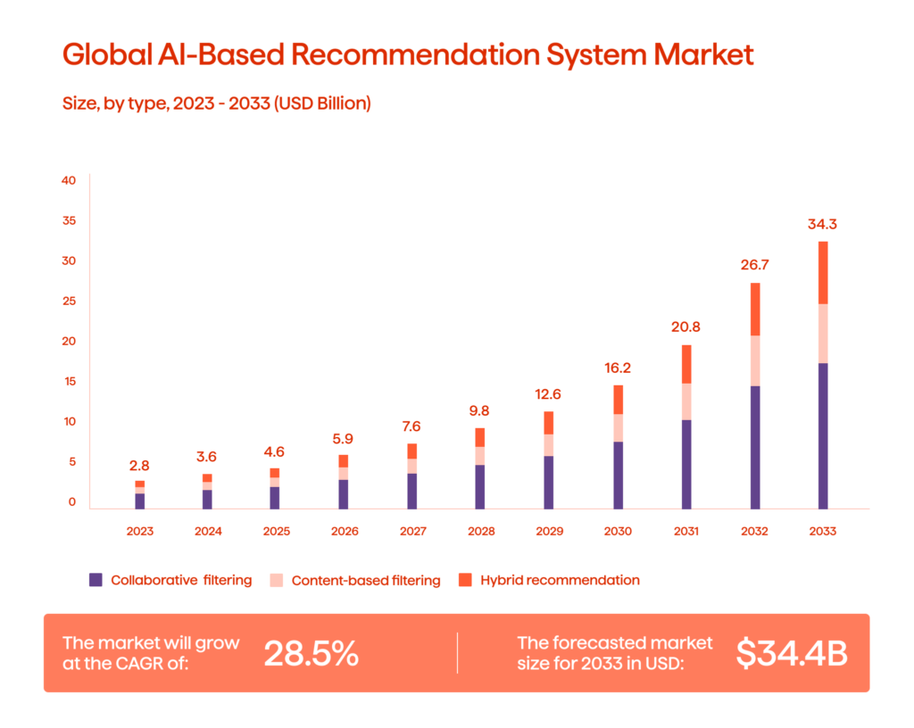 An infographic illustrating the global AI-based recommendation system market growth (2023-2033)