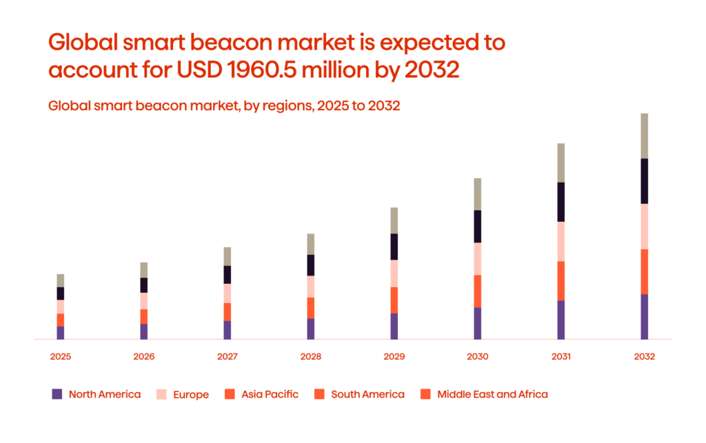 An infographic illustrating the global Smart Beacon market growth (2025-2032)
