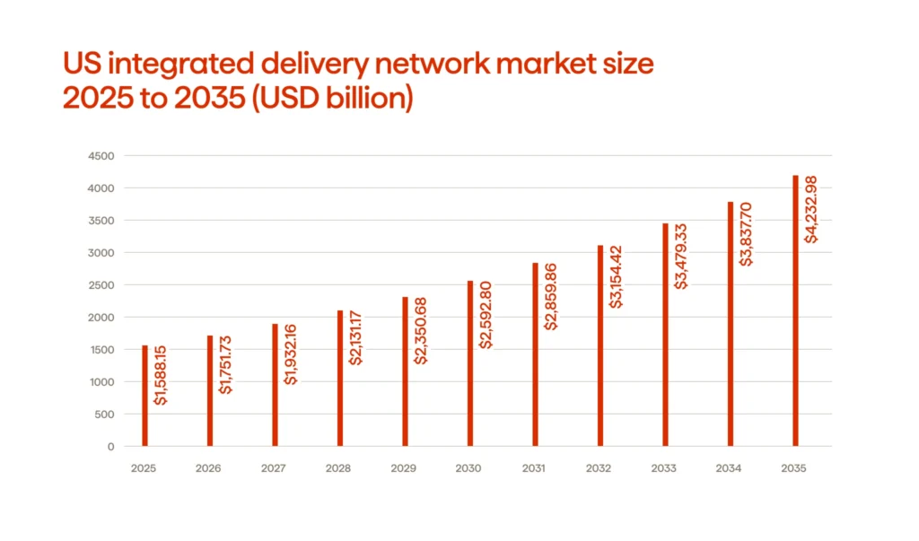 US integrated delivery network market size (2025-2035)