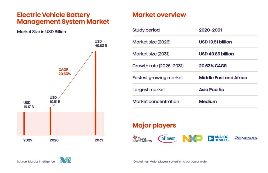 An infographic illustrating the BMS market growth (2025-2031)