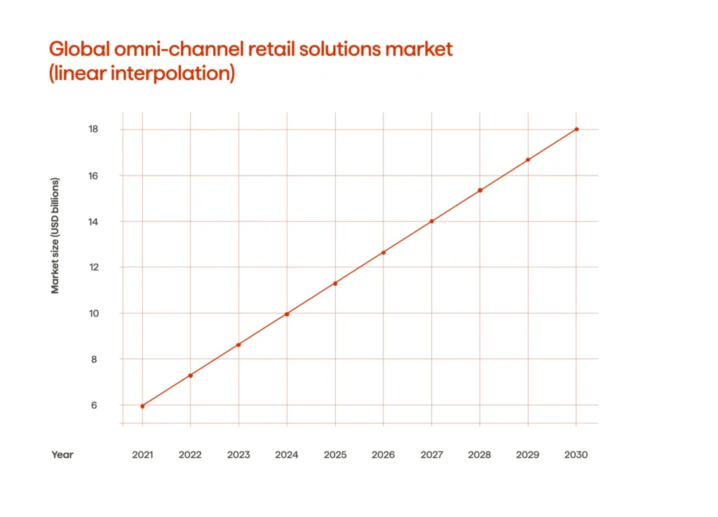 An infographic illustrating the global omnichannel retail solutions market (2021-2030)