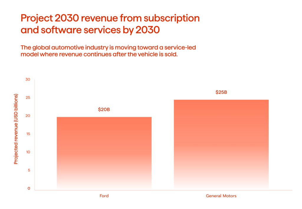 Chart showing automotive digital services market growth through projected subscription and software revenue by 2030