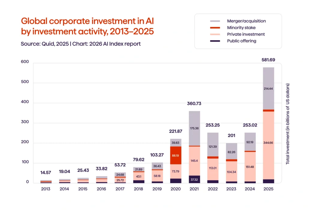 Global corporate AI investment, 2013-25