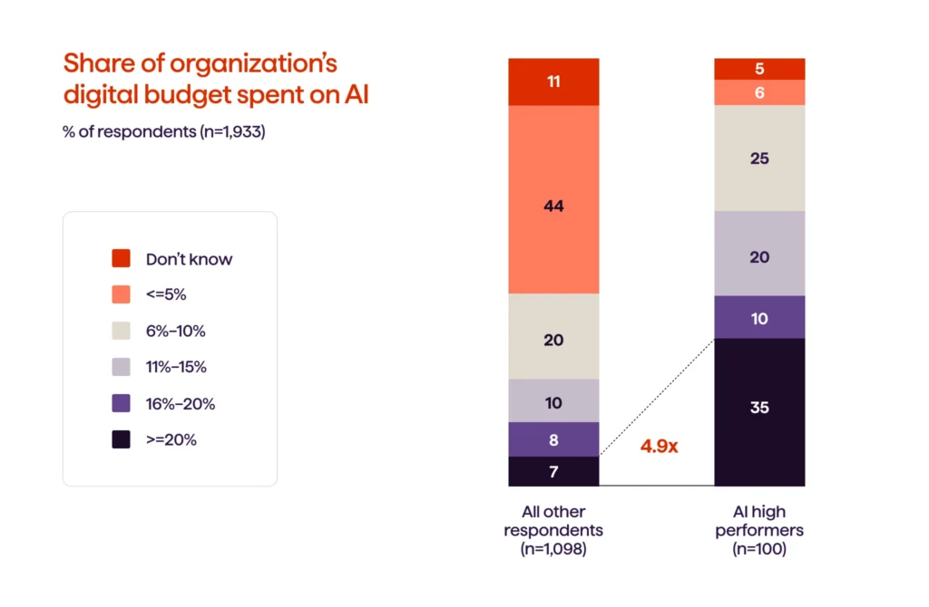 State of AI McKinsey report