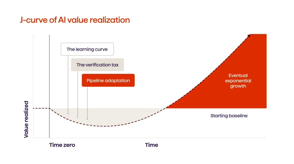 J-curve of AI value realization
