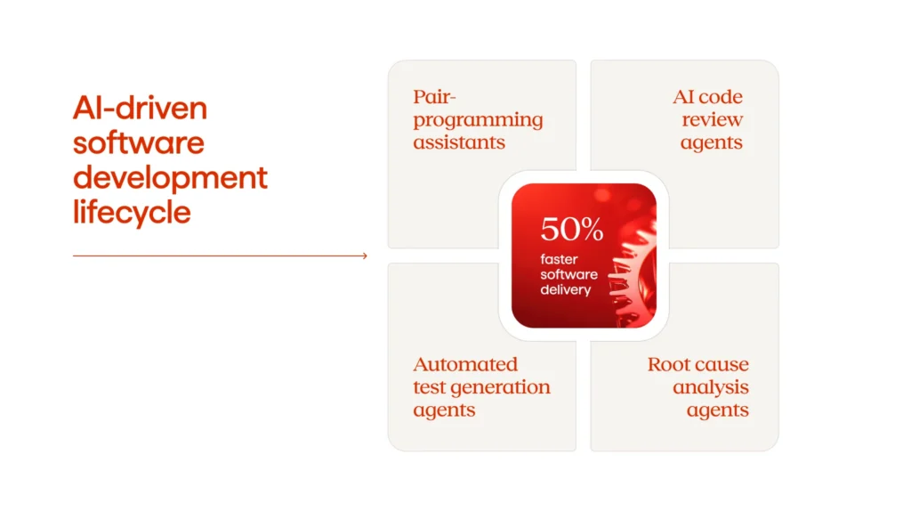 AI-driven SDLC