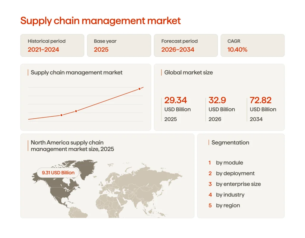 An infographic illustrating the supply chain management market growth (2026-2034)