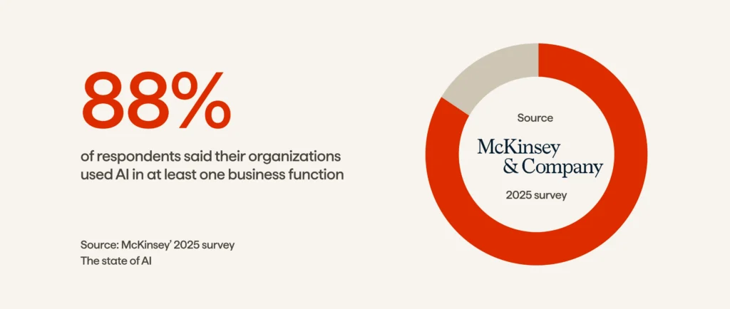 McKinsey survey showing 88% of organizations use AI