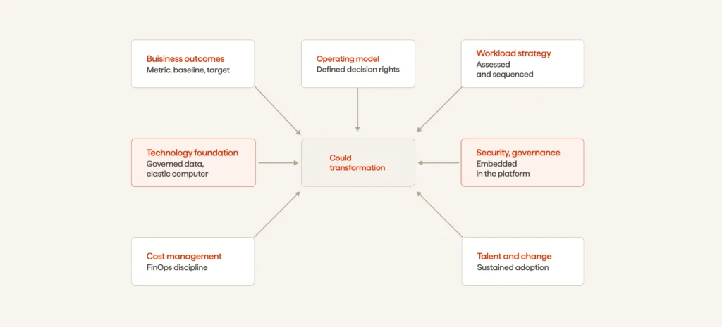 1 Enterprise cloud transformation How to get from strategy to measurable outcomes - Avenga