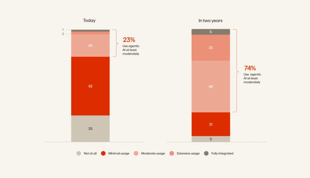 Forecast of Agentic AI usage, Deloitte