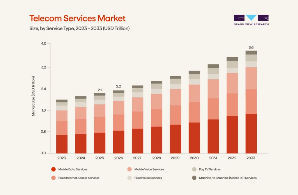 An infographic illustrating the telecom services market growth (2023-2033)