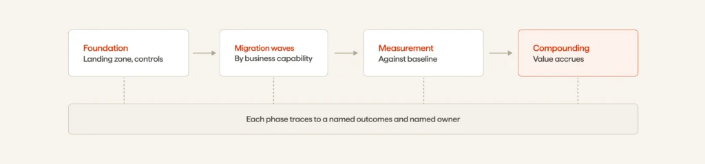 2 Enterprise cloud transformation How to get from strategy to measurable outcomes - Avenga