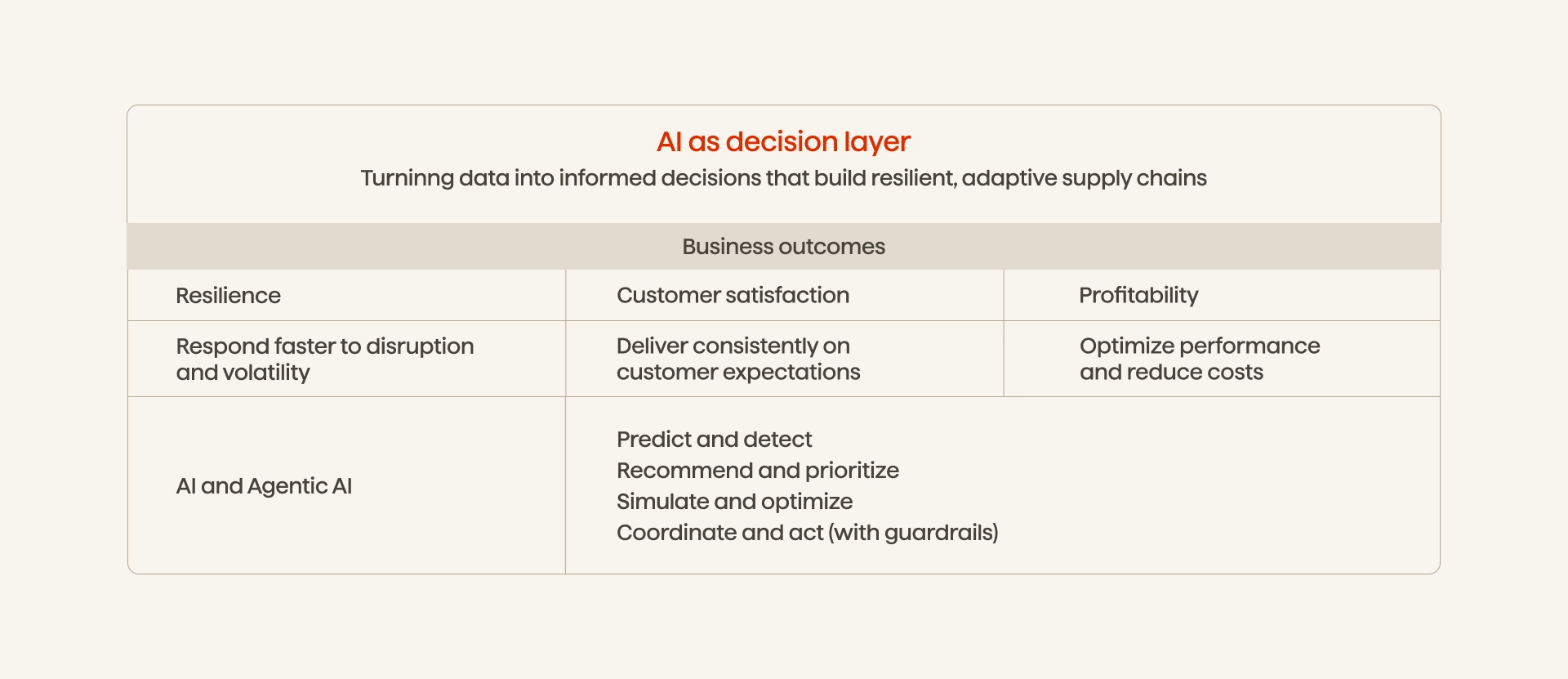 Turning data into informed decisions that build resilient, adaptive supply chains