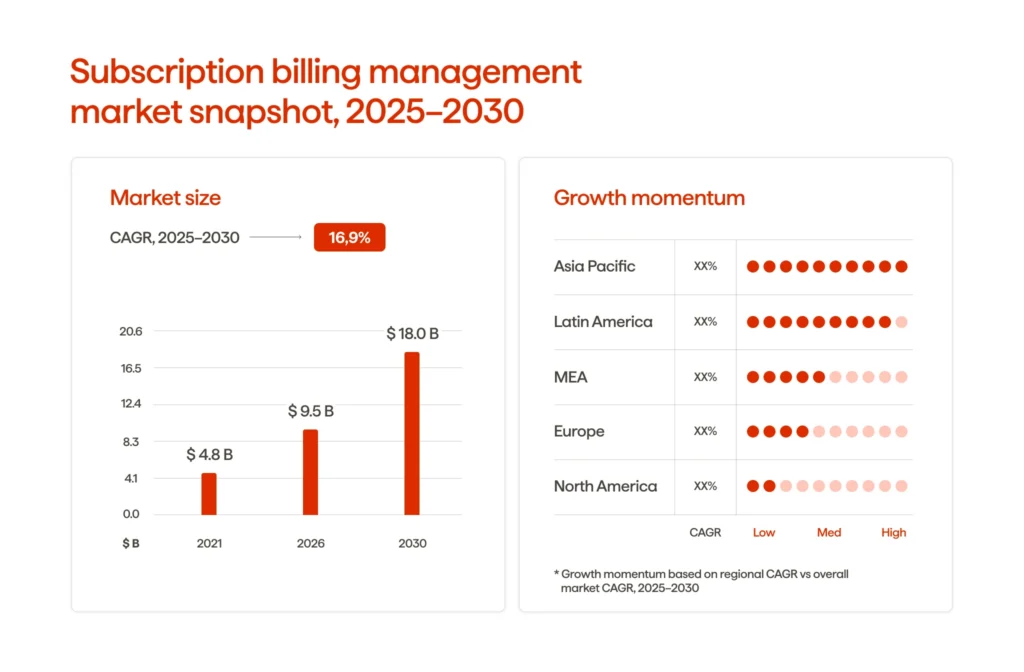 An infographic illustrating the subscription Billing Management Market (2025 - 2030)